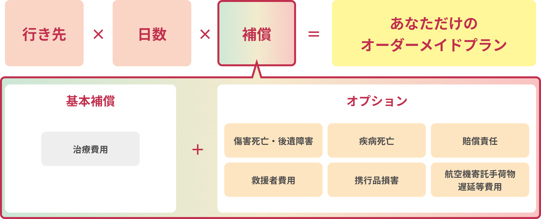 行先×日数×補償＝あなただけのオーダーメイドプラン